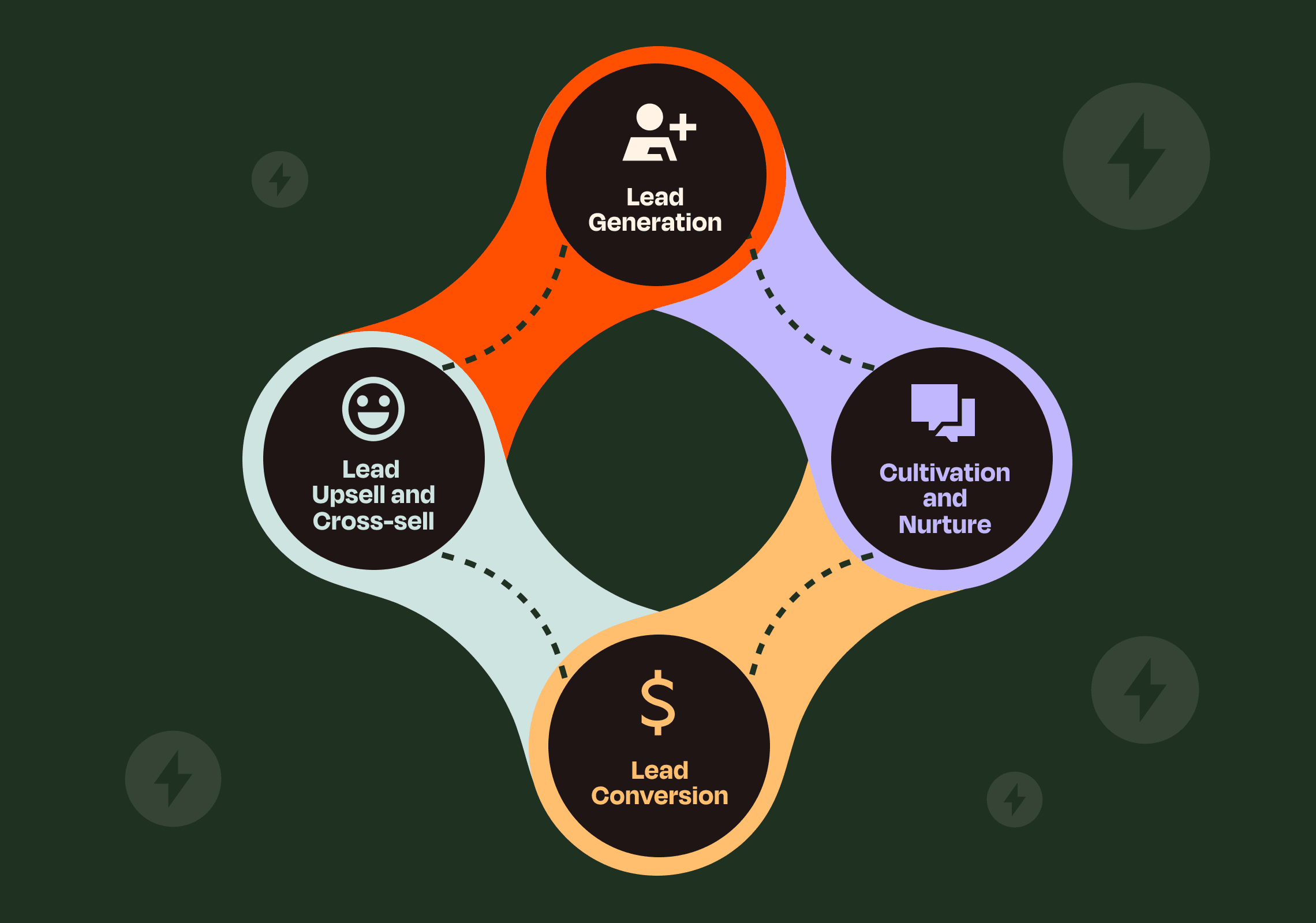 Automation for each stage of your lead lifecycle